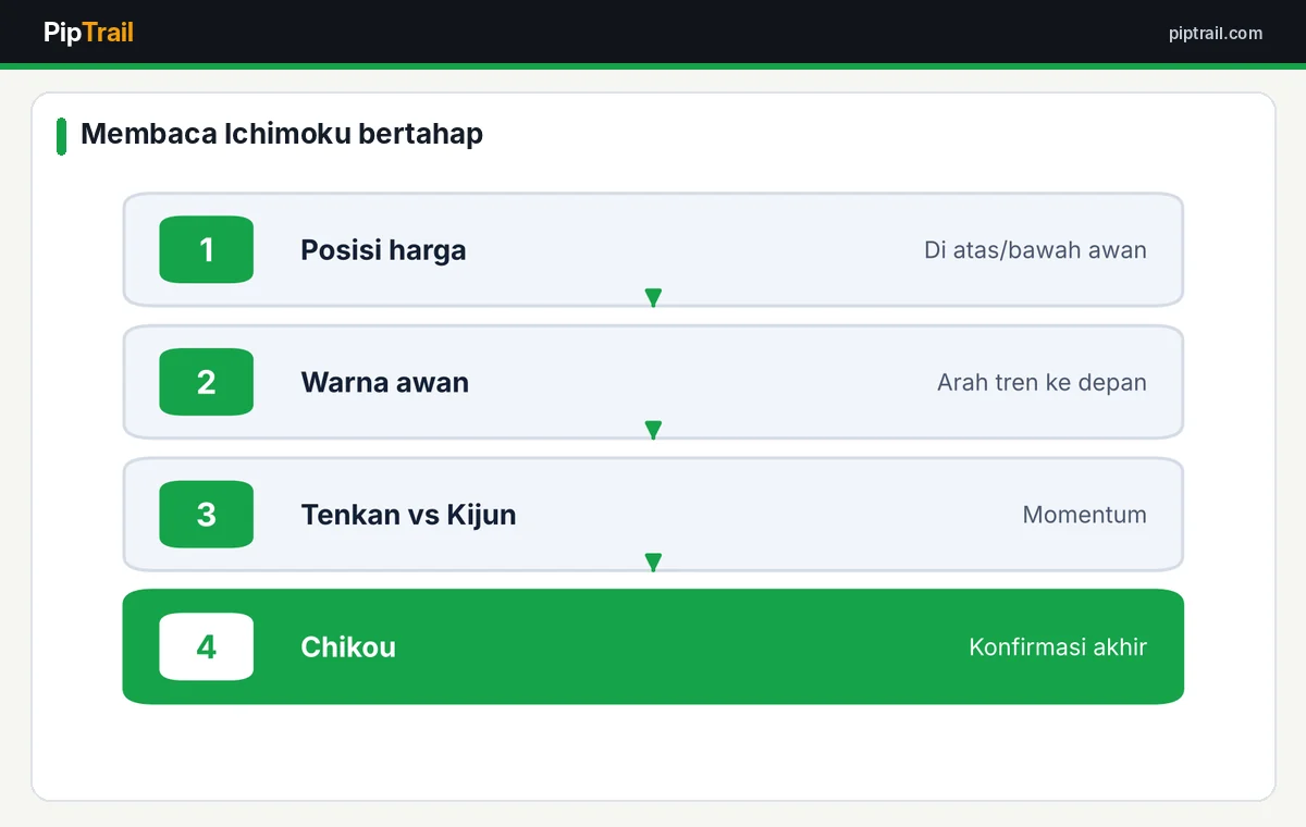 Ichimoku Kinko Hyo untuk Pemula: Lima Garis, Awan Kumo, dan Cara Membacanya 3 Langkah membaca sinyal Ichimoku secara berurutan