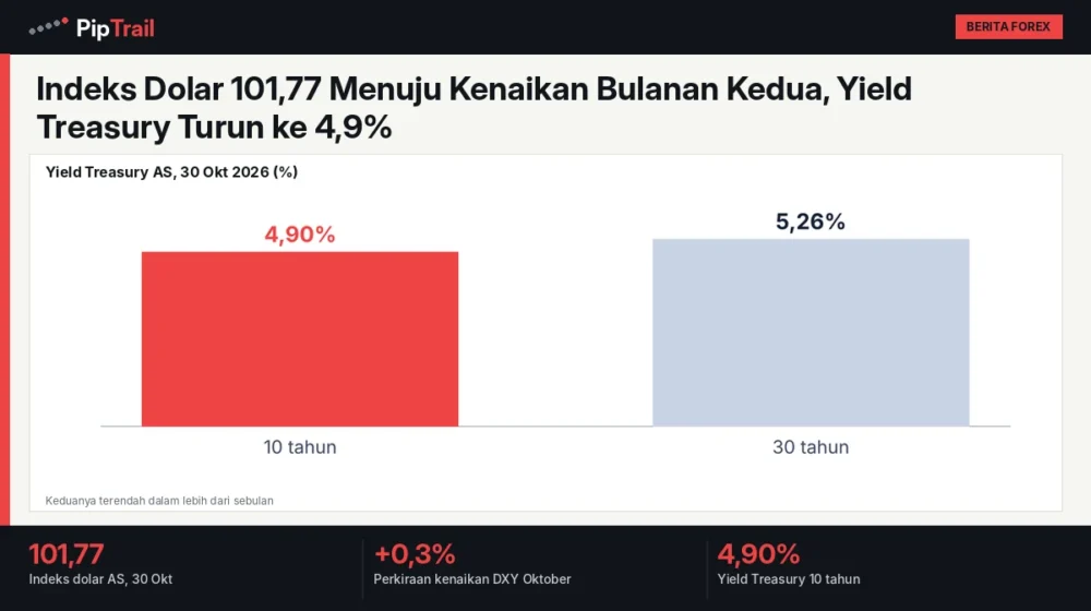 Indeks Dolar 101,77 Menuju Kenaikan Bulanan Kedua, Yield Treasury Turun ke 4,9%