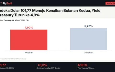 Indeks Dolar 101,77 Menuju Kenaikan Bulanan Kedua, Yield Treasury Turun ke 4,9%