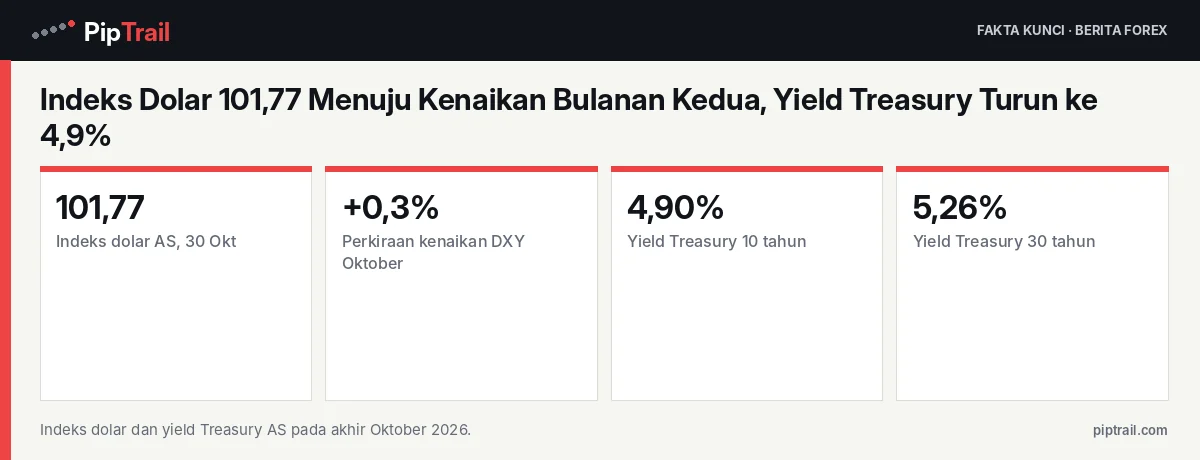 Fakta kunci: Indeks Dolar 101,77 Menuju Kenaikan Bulanan Kedua, Yield Treasury Turun ke 4,9%