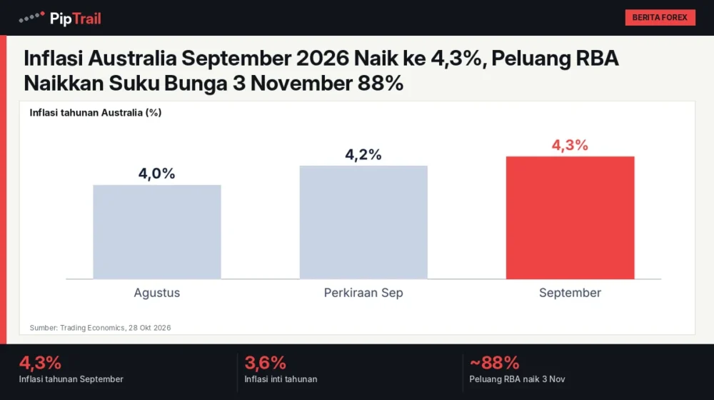 Inflasi Australia September 2026 Naik ke 4,3%, Peluang RBA Naikkan Suku Bunga 3 November 88%