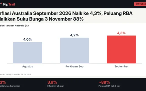 Inflasi Australia September 2026 Naik ke 4,3%, Peluang RBA Naikkan Suku Bunga 3 November 88%