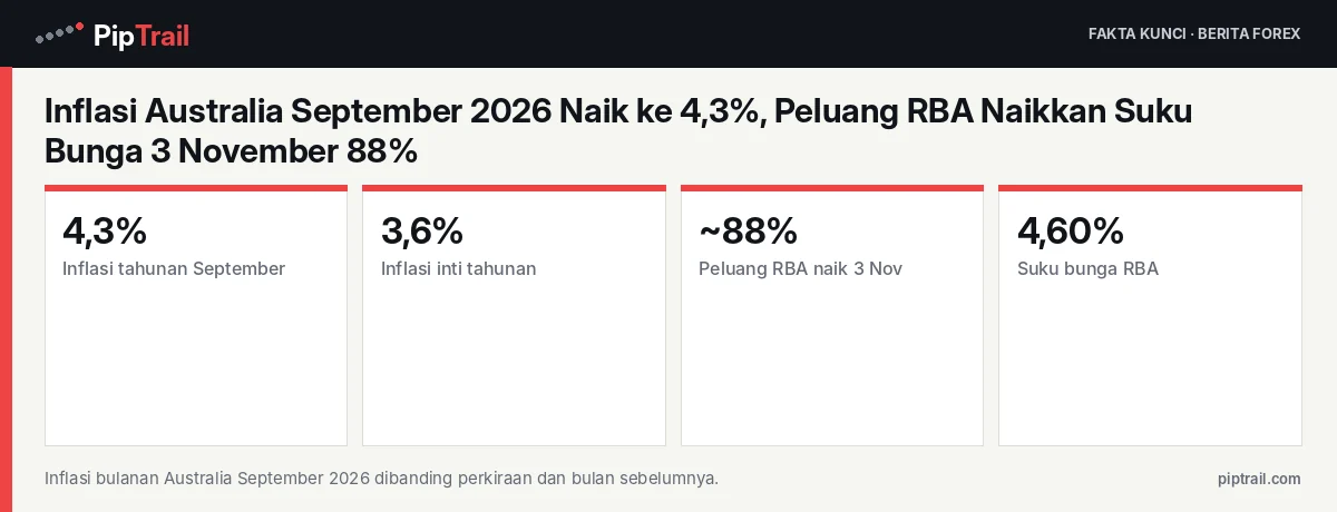 Fakta kunci: Inflasi Australia September 2026 Naik ke 4,3%, Peluang RBA Naikkan Suku Bunga 3 November 88%