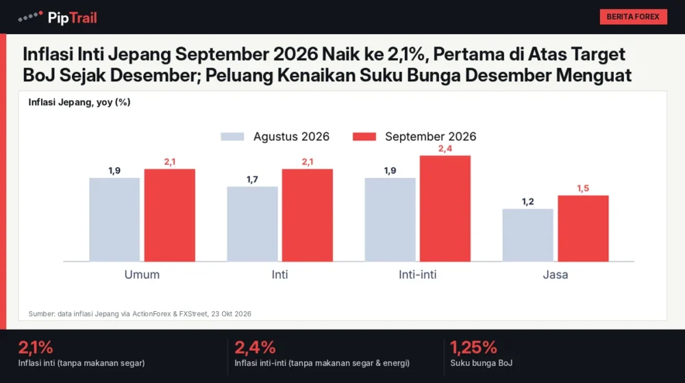 Inflasi Inti Jepang September 2026 Naik ke 2,1%, Pertama di Atas Target BoJ Sejak Desember; Peluang Kenaikan Suku Bunga Desember Menguat