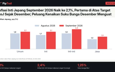 Inflasi Inti Jepang September 2026 Naik ke 2,1%, Pertama di Atas Target BoJ Sejak Desember; Peluang Kenaikan Suku Bunga Desember Menguat