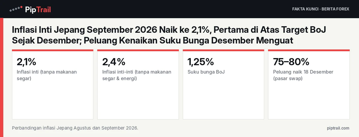 Fakta kunci: Inflasi Inti Jepang September 2026 Naik ke 2,1%, Pertama di Atas Target BoJ Sejak Desember; Peluang Kenaikan Suku Bunga Desember Menguat