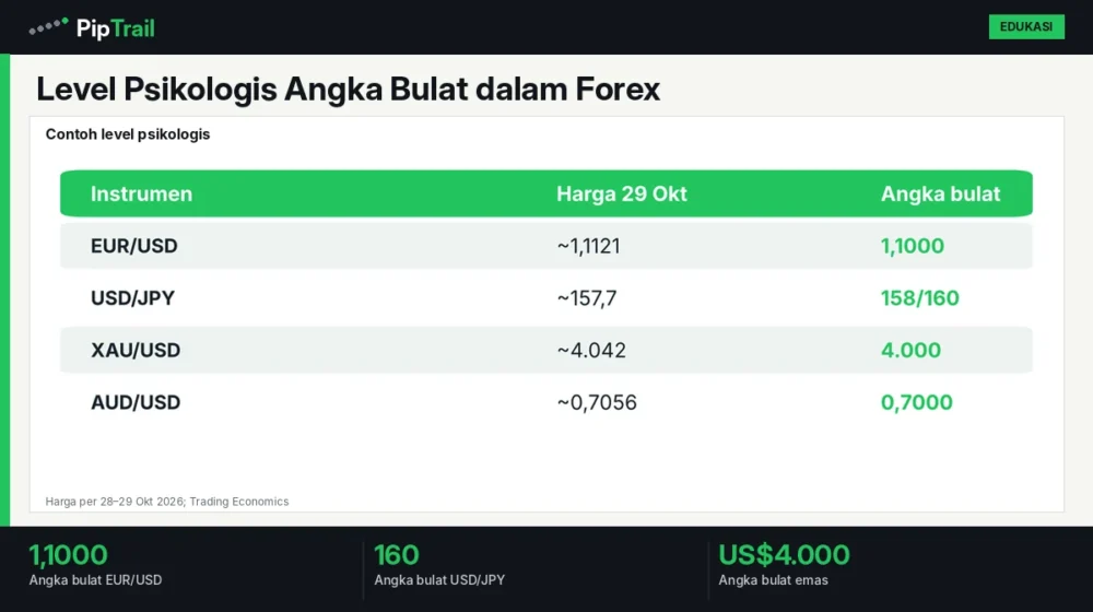 Level Psikologis Angka Bulat dalam Forex: Contoh 1,1000, 160, dan US$4.000 serta Cara Memakainya