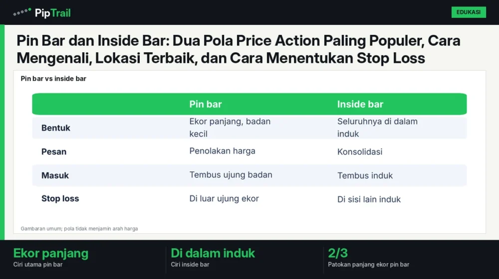 Pin Bar dan Inside Bar: Dua Pola Price Action Paling Populer, Cara Mengenali, Lokasi Terbaik, dan Cara Menentukan Stop Loss