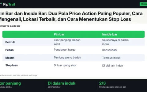 Pin Bar dan Inside Bar: Dua Pola Price Action Paling Populer, Cara Mengenali, Lokasi Terbaik, dan Cara Menentukan Stop Loss