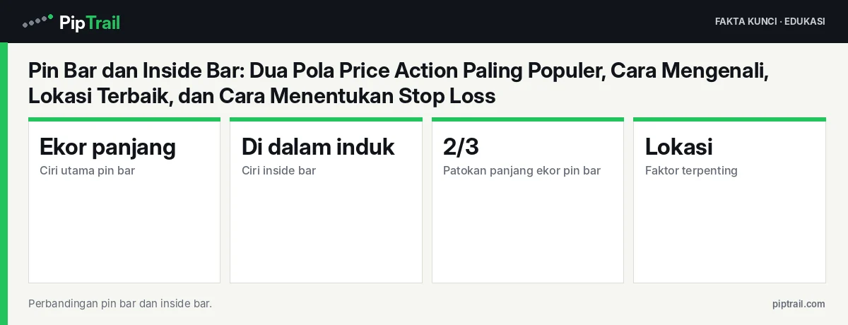 Fakta kunci: Pin Bar dan Inside Bar: Dua Pola Price Action Paling Populer, Cara Mengenali, Lokasi Terbaik, dan Cara Menentukan Stop Loss