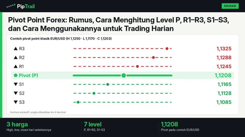 Pivot Point Forex: Rumus, Cara Menghitung Level P, R1–R3, S1–S3, dan Cara Menggunakannya untuk Trading Harian