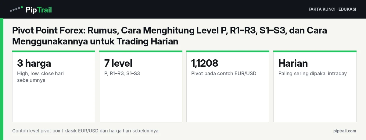 Fakta kunci: Pivot Point Forex: Rumus, Cara Menghitung Level P, R1–R3, S1–S3, dan Cara Menggunakannya untuk Trading Harian