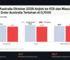 PMI Jasa Australia Oktober 2026 Anjlok ke 47,5 dan Masuk Zona Kontraksi, Dolar Australia Tertahan di 0,7000
