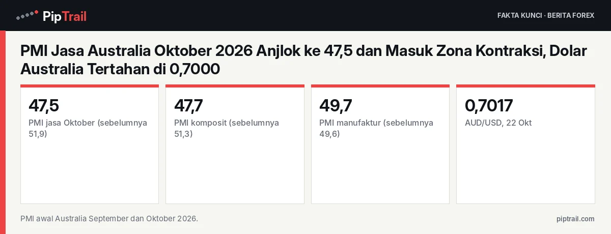 Fakta kunci: PMI Jasa Australia Oktober 2026 Anjlok ke 47,5 dan Masuk Zona Kontraksi, Dolar Australia Tertahan di 0,7000