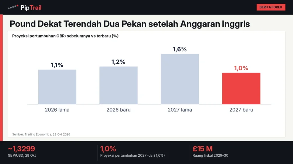 Pound Dekat Terendah Dua Pekan setelah Anggaran Inggris: OBR Pangkas Pertumbuhan 2027 ke 1%