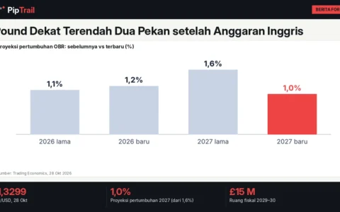 Pound Dekat Terendah Dua Pekan setelah Anggaran Inggris: OBR Pangkas Pertumbuhan 2027 ke 1%