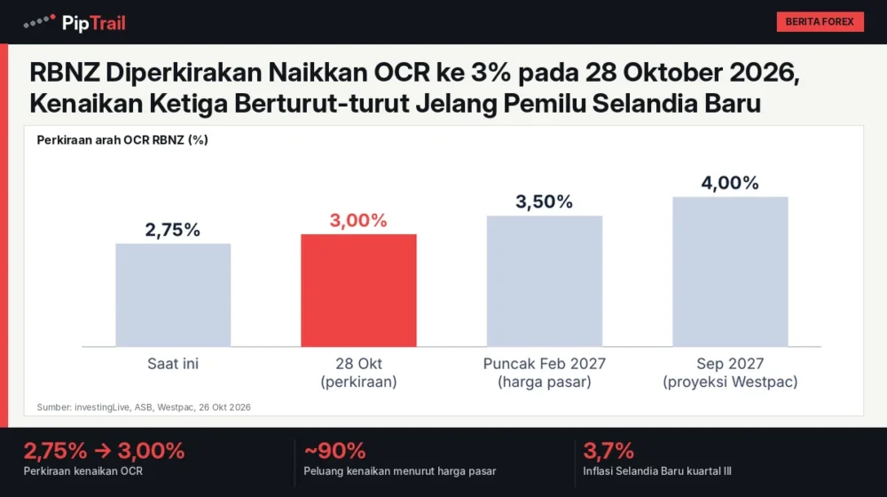 RBNZ Diperkirakan Naikkan OCR ke 3% pada 28 Oktober 2026, Kenaikan Ketiga Berturut-turut Jelang Pemilu Selandia Baru