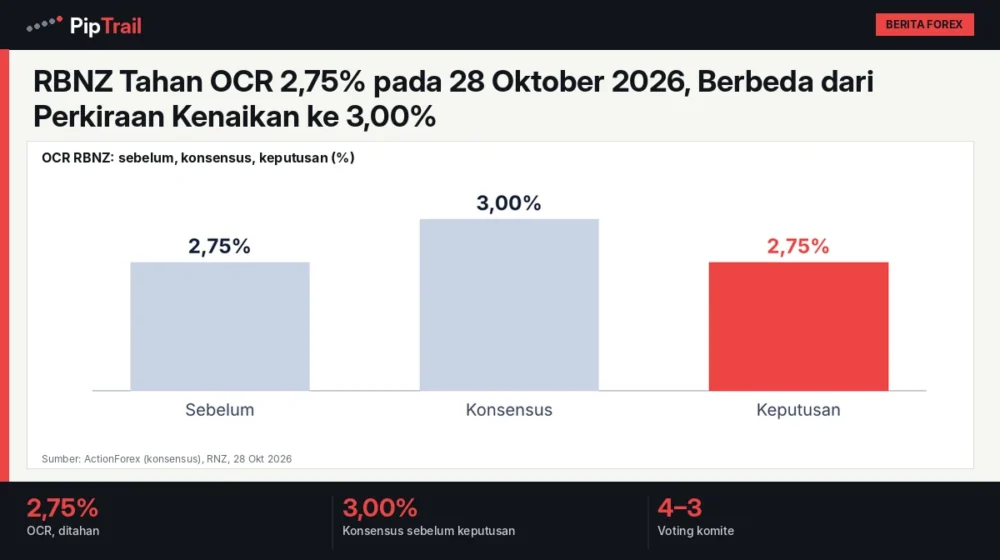 RBNZ Tahan OCR 2,75% pada 28 Oktober 2026, Berbeda dari Perkiraan Kenaikan ke 3,00%: NZD Melemah, Desember Masih Terbuka