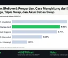 Swap Forex (Rollover): Pengertian, Cara Menghitung dari Selisih Suku Bunga, Triple Swap, dan Akun Bebas Swap