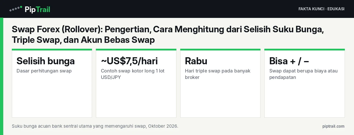 Swap Forex (Rollover): Pengertian, Cara Menghitung dari Selisih Suku Bunga, Triple Swap, dan Akun Bebas Swap 2 Fakta kunci: Swap Forex (Rollover): Pengertian, Cara Menghitung dari Selisih Suku Bunga, Triple Swap, dan Akun Bebas Swap