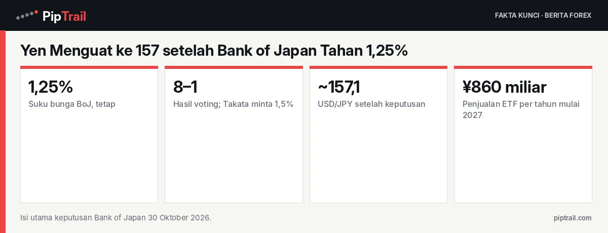 Fakta kunci: Yen Menguat ke 157 setelah Bank of Japan Tahan 1,25%: Takata Minta Naik, Proyeksi Inflasi Direvisi