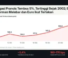 Yield Obligasi Prancis Tembus 5%, Tertinggi Sejak 2002; Selisih dengan Jerman Melebar dan Euro Ikut Tertekan
